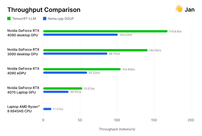 TensorRT-LLM against the open-source llama.cpp TensorRT-LLM against the open-source llama.cpp