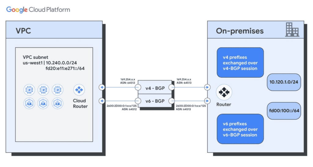 IPv6 BGP Sessions IPv6 BGP Sessions