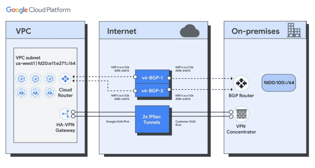 HA-VPN limited to IPv6