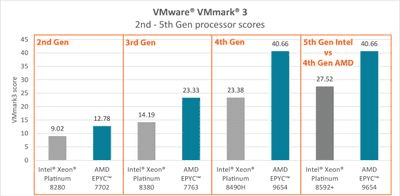 VMware VMmark 3 2nd-5th Gen processor scores