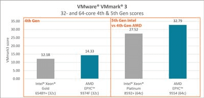 Intel 32 and 64-core 4th & 5th Gen scores