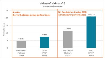 4th and 5th Gen server power-performance scores