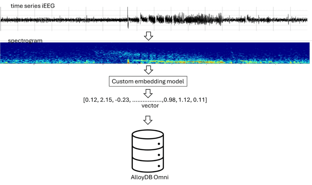 Data processing and insertion into AlloyDB Omni