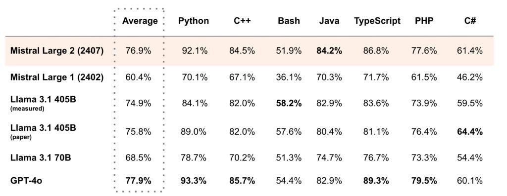 Performance accuracy on MultiPL-E (all models were benchmarked through the same evaluation pipeline, except for the "paper" row)