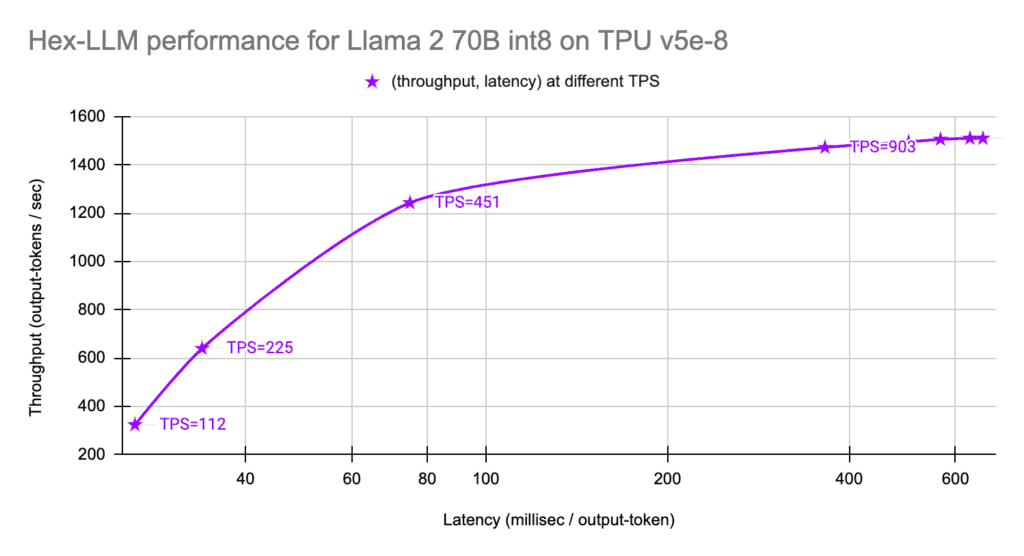 Hex-LLM performance for Llama 2 70B