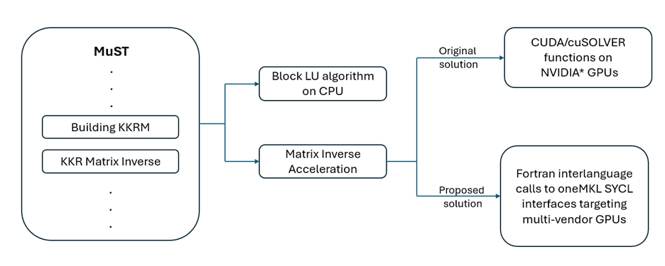 matrix inversion step process