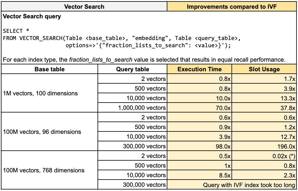 Latency and cost for vector search queries