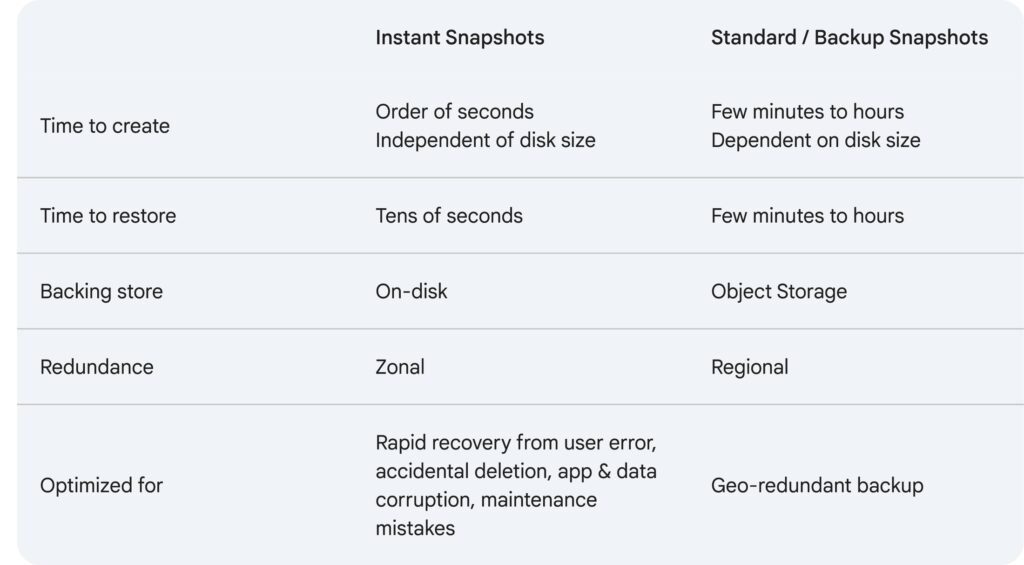 Comparing snapshot types
