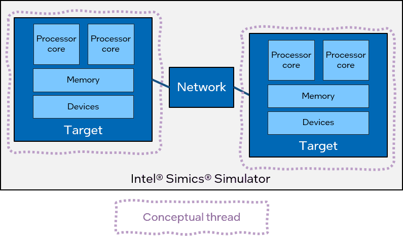 Intel Simics Simulator 