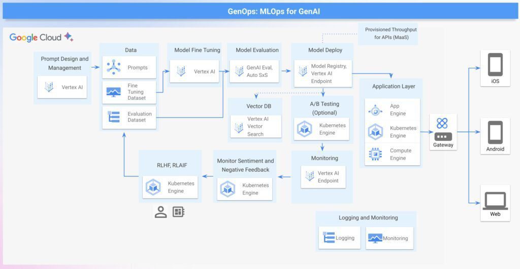 Sample architecture for GenOps