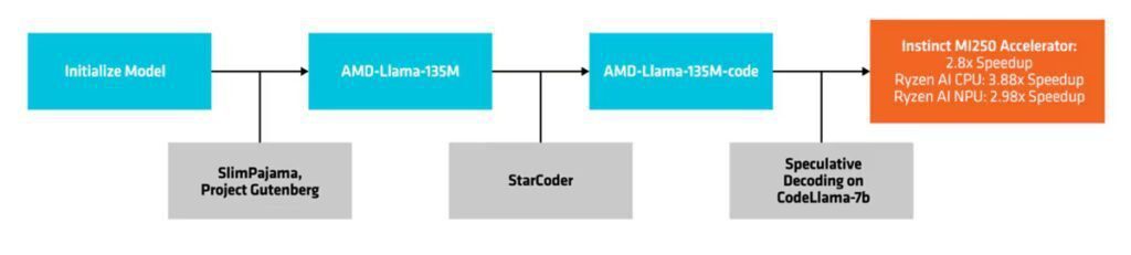 AMD-135M SLM Build and Deploy Flowchart