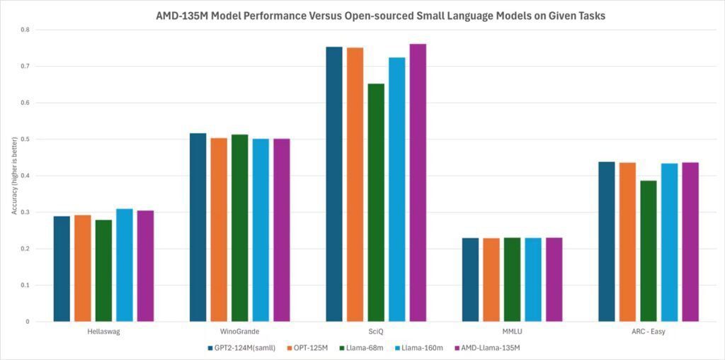 AMD-135M Model Performance Versus Open-sourced Small Language Models on Given Tasks