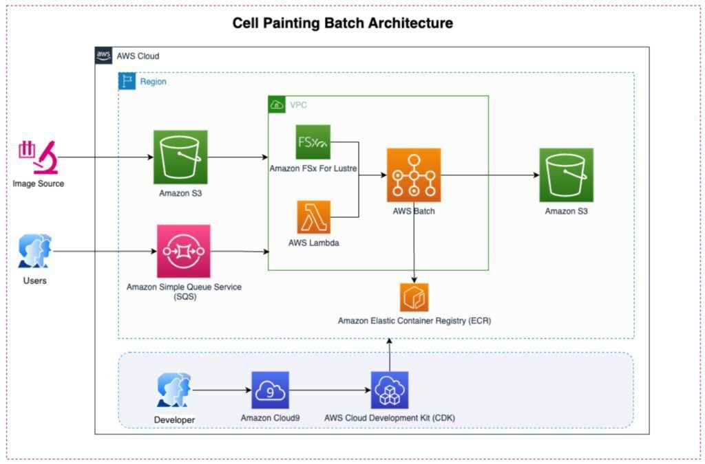 Cell Painting Batch (CPB) Cell Painting Batch (CPB)