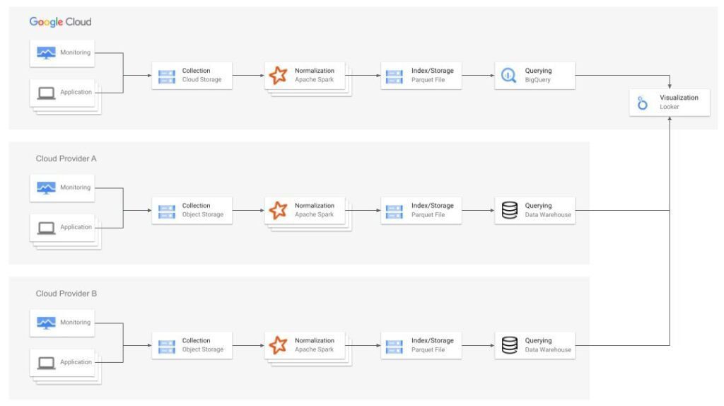 BigQuery Omni Cuts Multi-cloud Log Ingestion, Analysis Costs image 14 3 log analysis in a multi-cloud environment