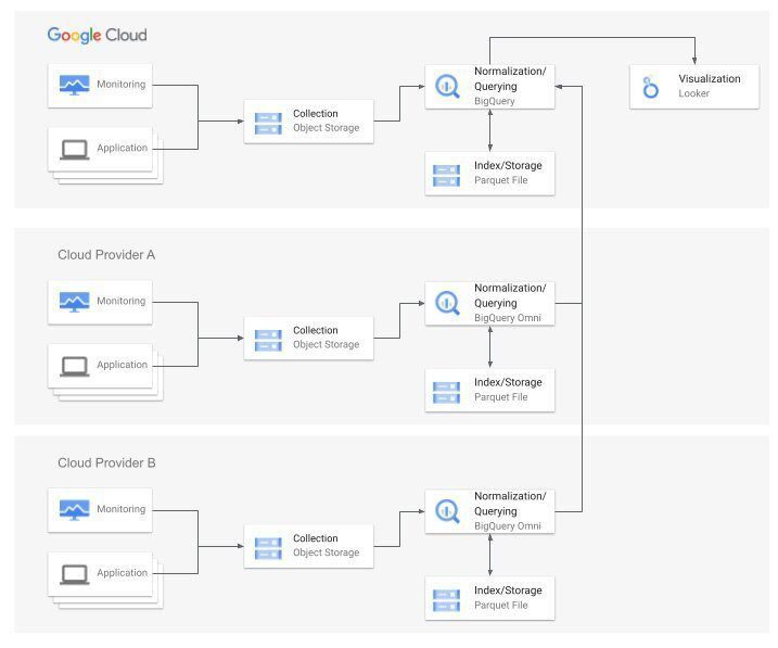 BigQuery Omni