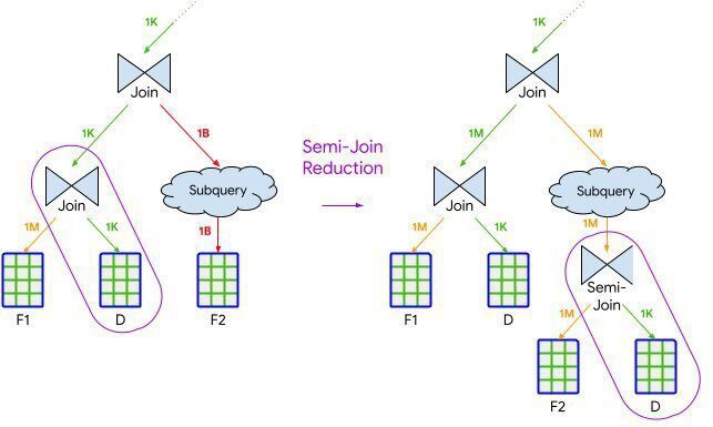 . Example of a semijoin reduction history-based optimization, using a selective join to insert a new semijoin into the query to reduce the number of rows processed from the second fact table, F2