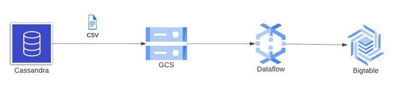 Cassandra to Bigtable migration