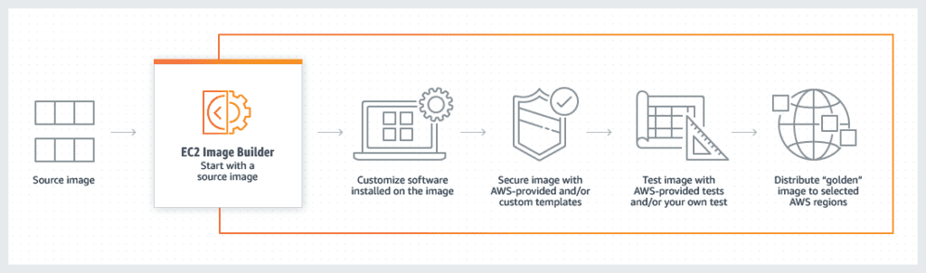 EC2 Image Builder EC2 Image Builder