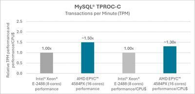 TPROC-C TPROC-C
