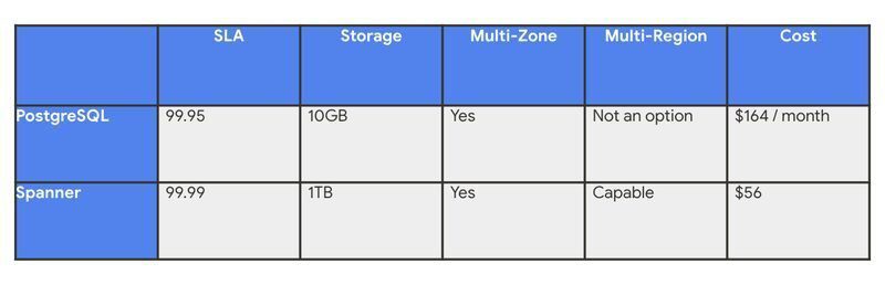 Spanner and PostgreSQL at Prefab