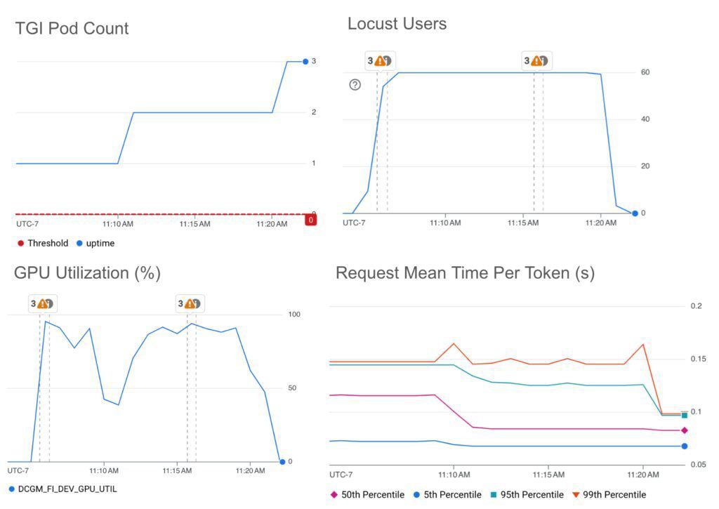 HPA autoscaling on GPU utilization with a target value threshold at 85% HPA autoscaling on GPU utilization with a target value threshold at 85%