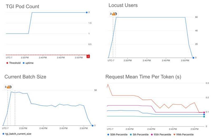 HPA autoscaling on current batch size with a target value threshold at 35 HPA autoscaling on current batch size with a target value threshold at 35