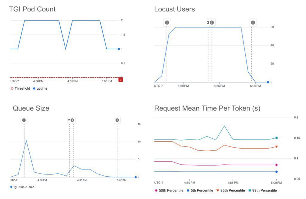 HPA scaling on queue size with a target value threshold of 10 HPA scaling on queue size with a target value threshold of 10