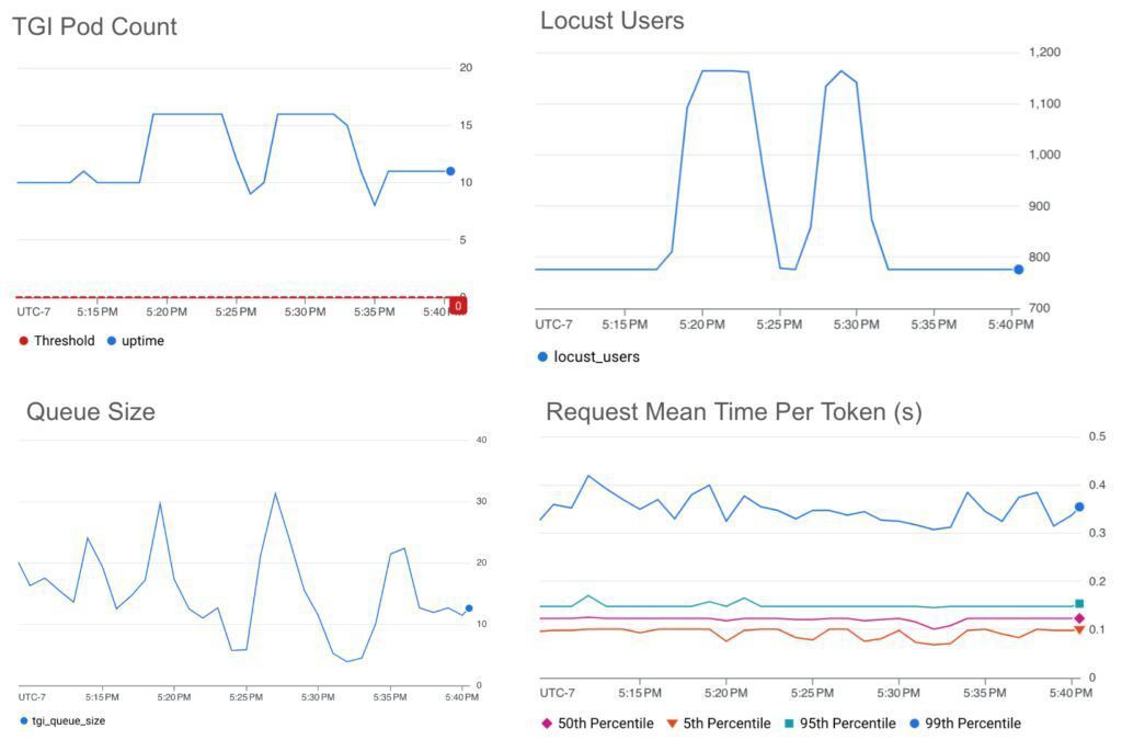 HPA scaling on queue size with a target value threshold of 25 HPA scaling on queue size with a target value threshold of 25