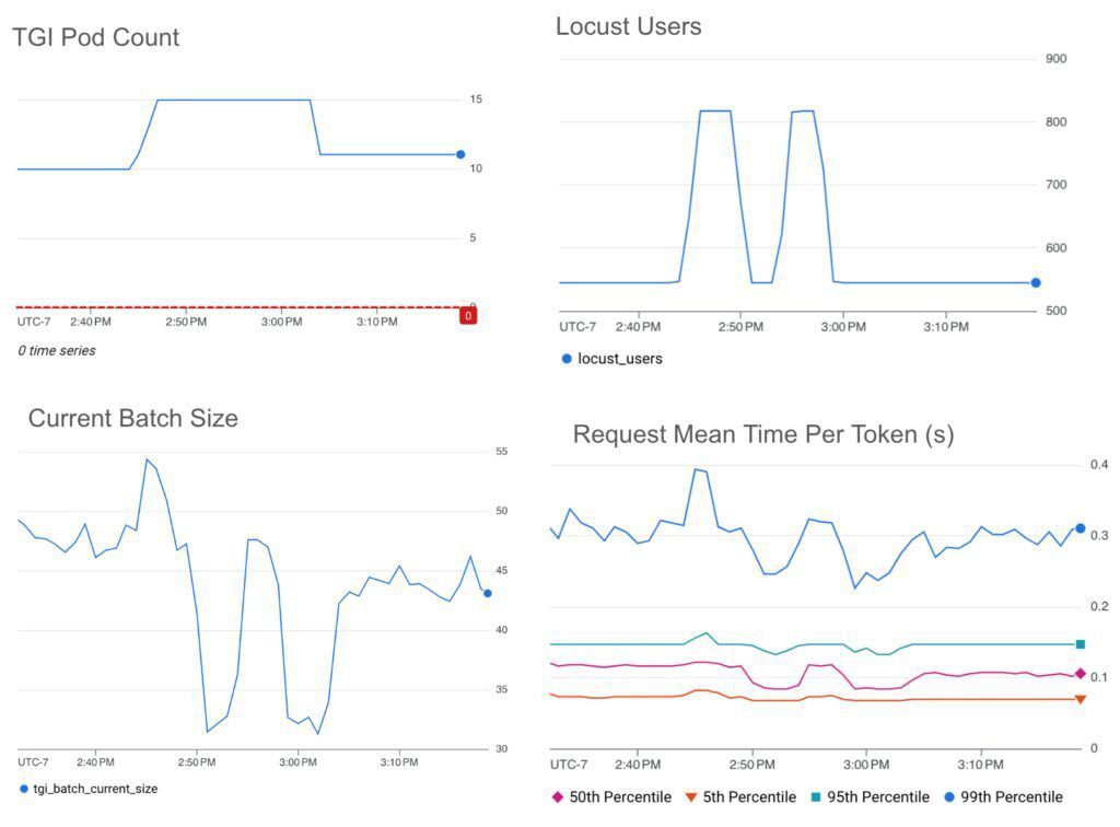 HPA scaling on batch size with a target value threshold of 50 HPA scaling on batch size with a target value threshold of 50
