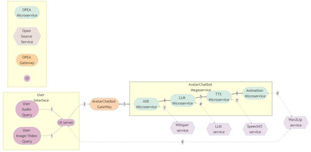 Open Platform For Enterprise AI Avatar Chatbot Creation image 53 30 Flowchart for the AvatarChatbot Example in Open Platform for Enterprise AI