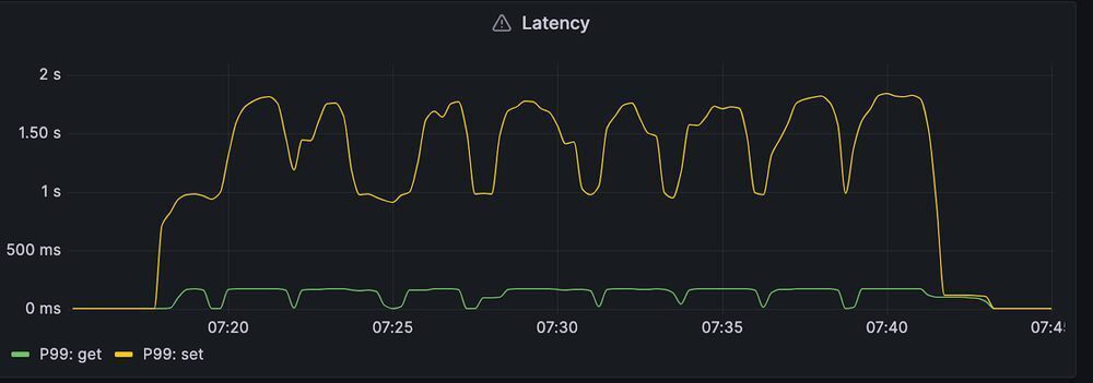 Redis client 99th percentile latencies during a kubernetes nodepool upgrade