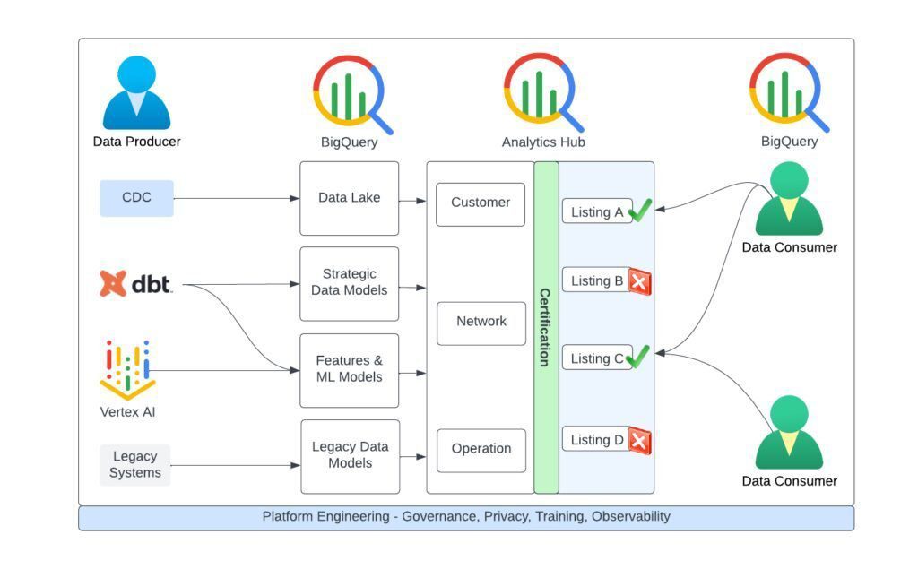 BigQuery’s Analytics Hub