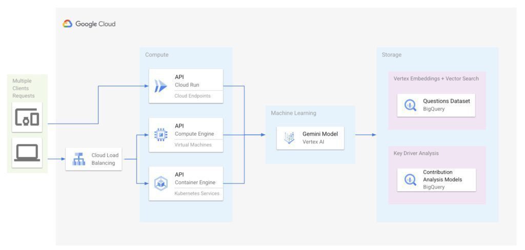 Implementing NL2SQL on Google Cloud architecture
