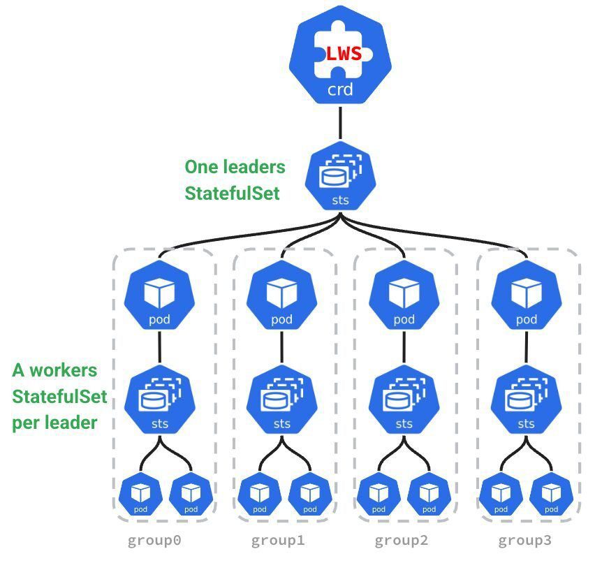 LeaderWorkerSet architecture