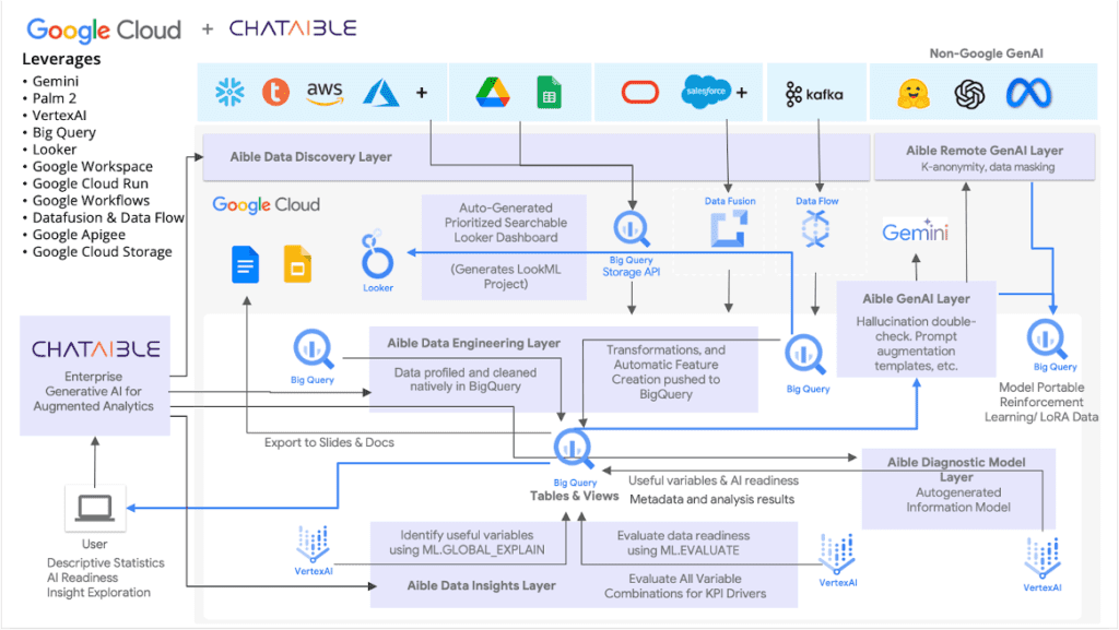 Google Cloud + Chataible