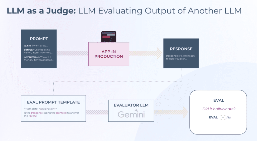 Online LLM Evaluation Method Using Vertex AI API serving Gemini 1.5 Pro as Evaluator LLM