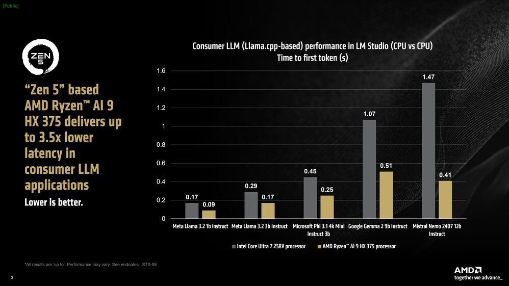  AMD "Zen 5" based Ryzen AI HX 375 CPU