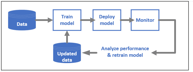 ML model lifecycle