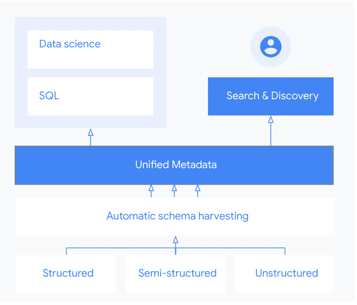 Dataplex automatic discovery and cataloging Dataplex automatic discovery and cataloging