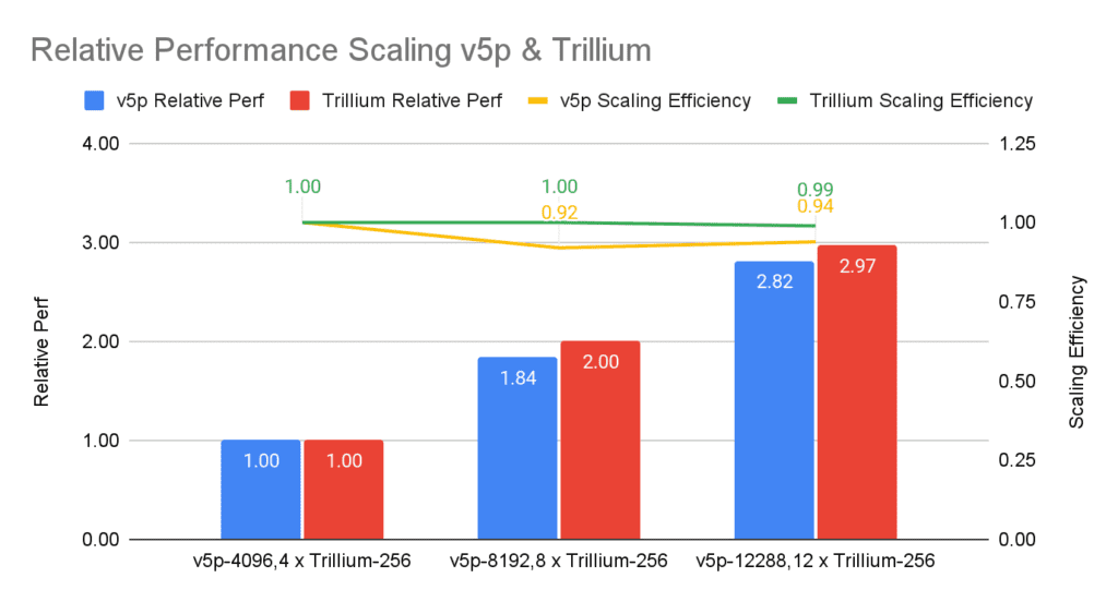 Weak scaling comparison for Trillium and Cloud TPU v5p