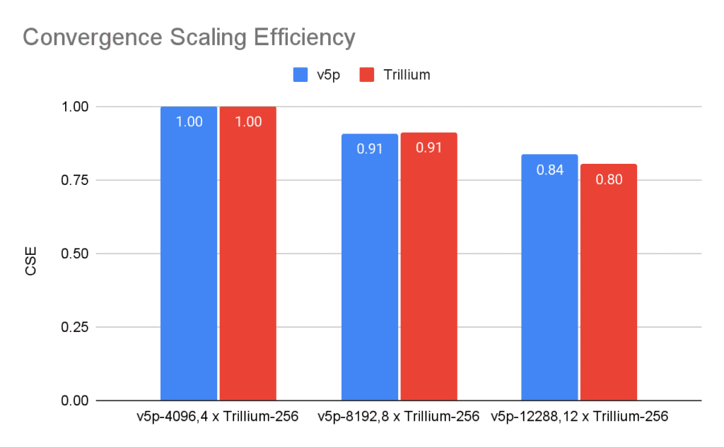 Convergence scaling comparison for Trillium and Cloud TPU v5p.