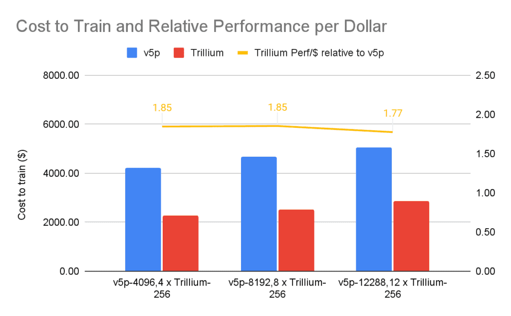 Comparison of cost-to-train based on the wall-clock time and the on-demand list price for Cloud TPU v5p and Trillium.