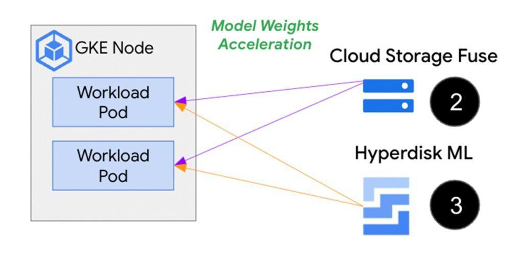 Accelerating model weights load times