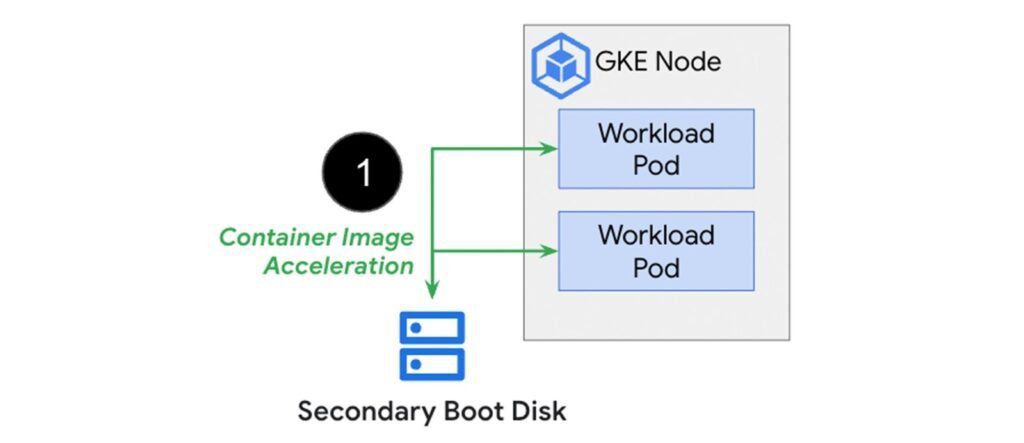 Accelerating container load times with secondary boot disks