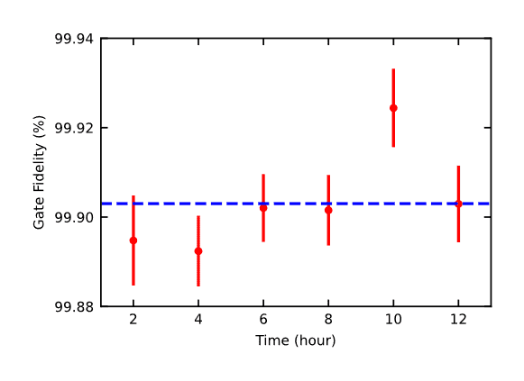 Measurement results of the two-qubit gate fidelity.