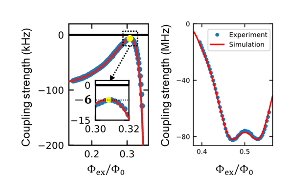 Dependence of coupling strength on external magnetic flux