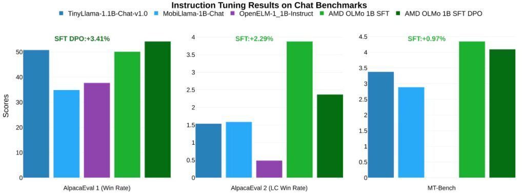 SFT from the pre-trained checkpoint 