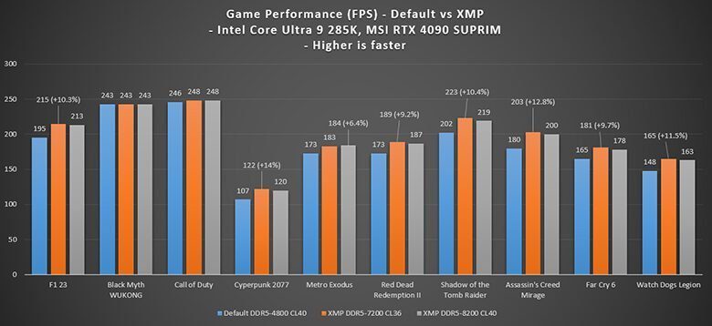 Tests using an RTX 4090 GPU and DDR5-7200 or DDR5-8200 memory