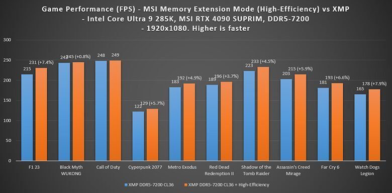 DDR5-7200 memory when XMP and High-Efficiency Mode are enabled combined