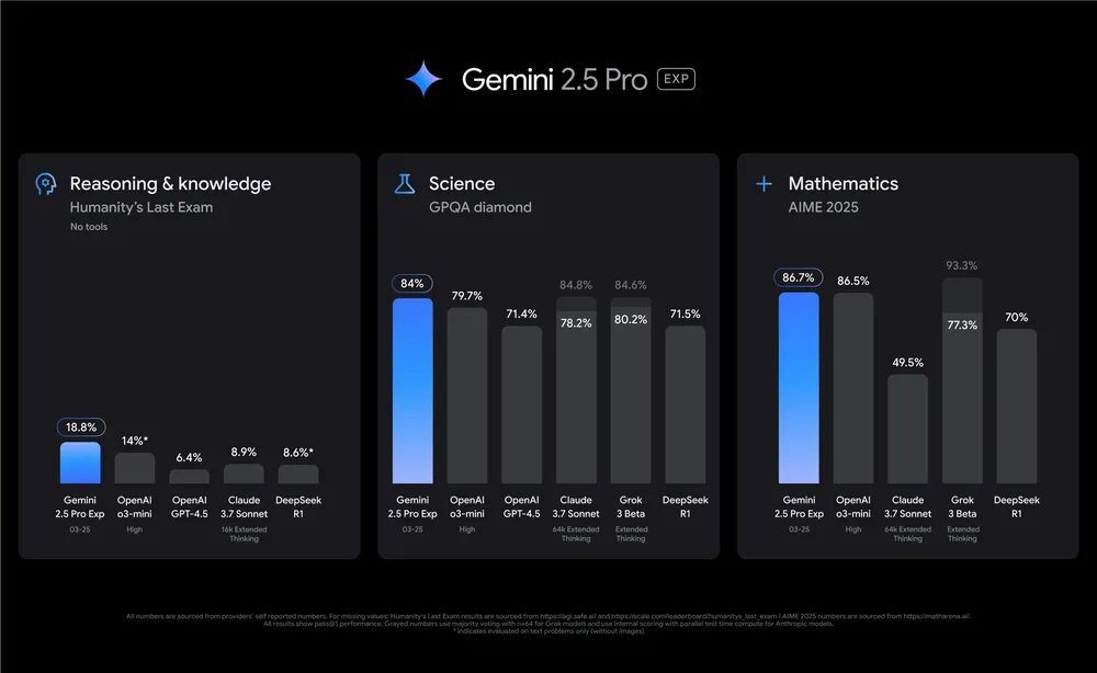 Gemini 2.5 Pro human frontier of knowledge and reasoning Gemini 2.5 Pro human frontier of knowledge and reasoning